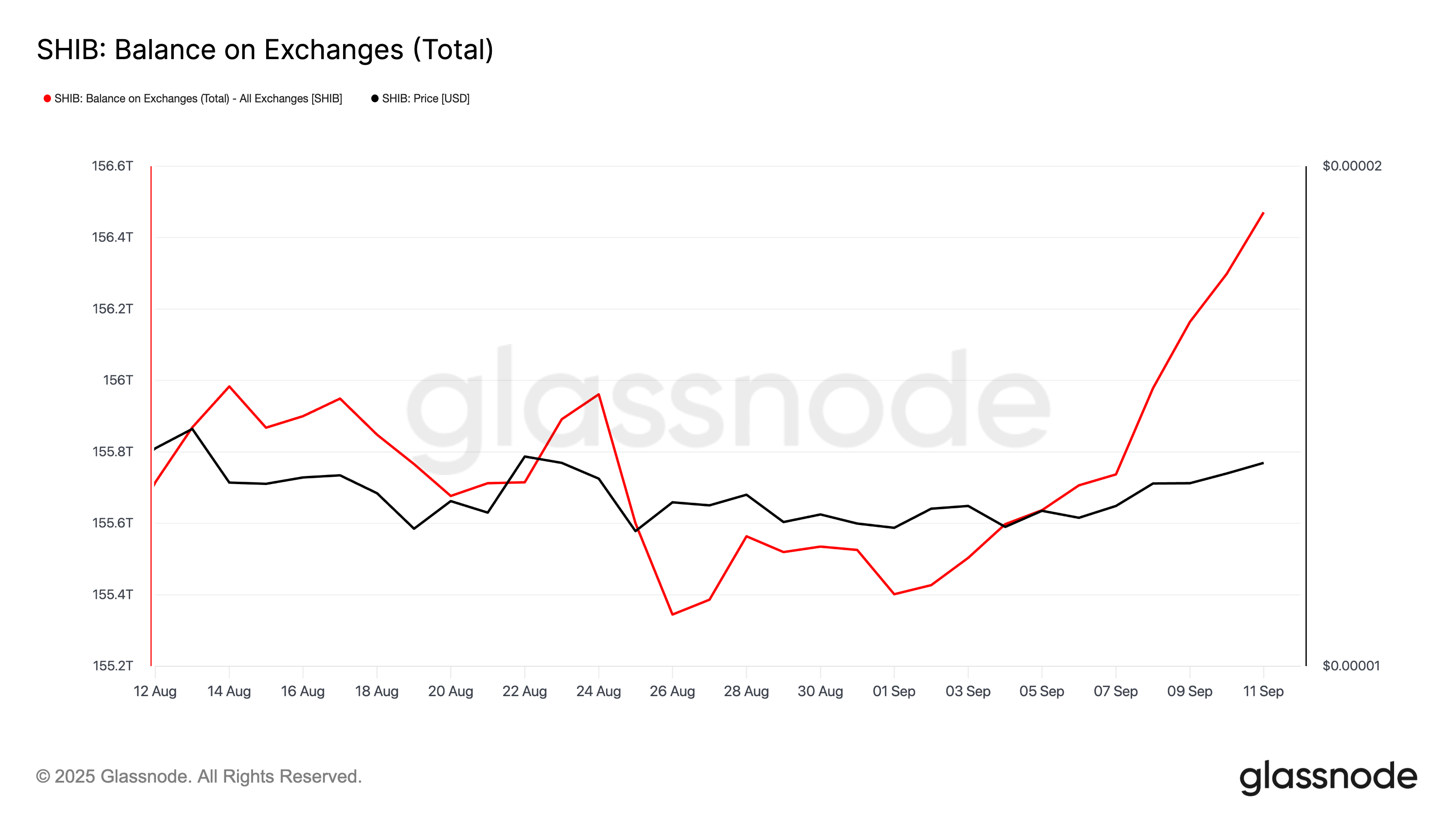 SHIB Balance on Exchanges
