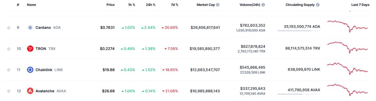 ada-avax-crypto-rating