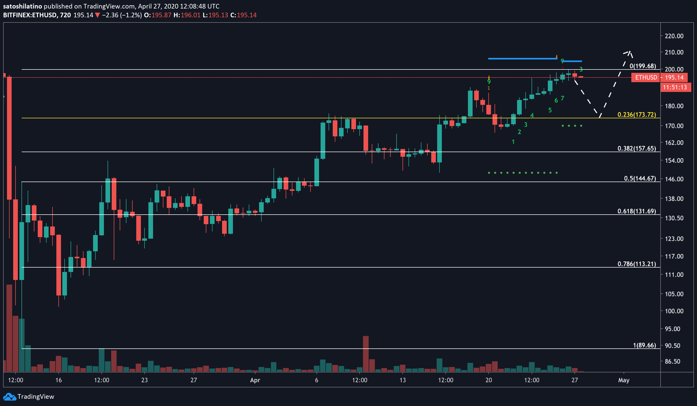 Ethereum US dollar price chart