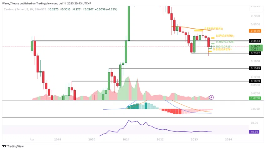 ADA Chart Analyse BeInCrypto