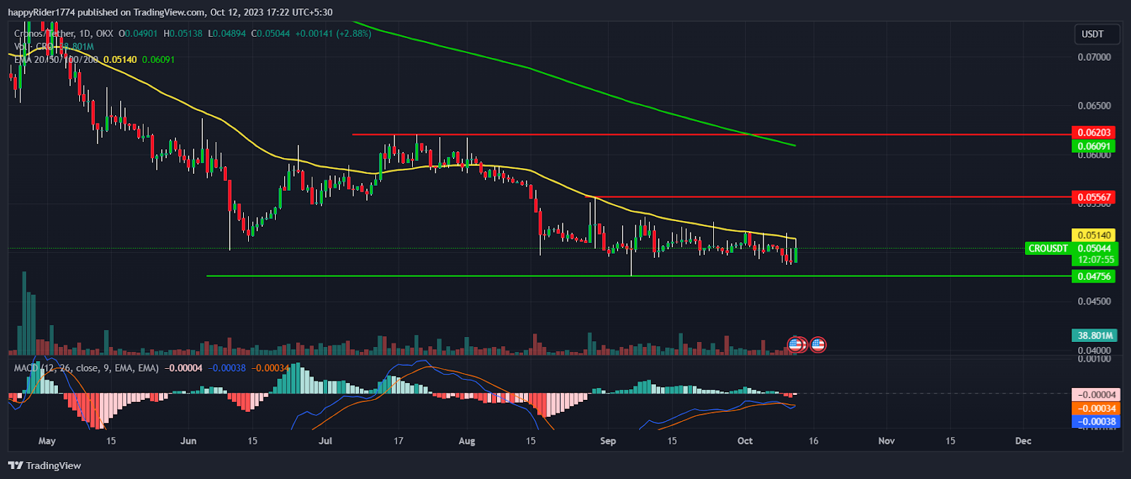 Cronos Price Prediction: Will CRO Price Show Pullback Rally?