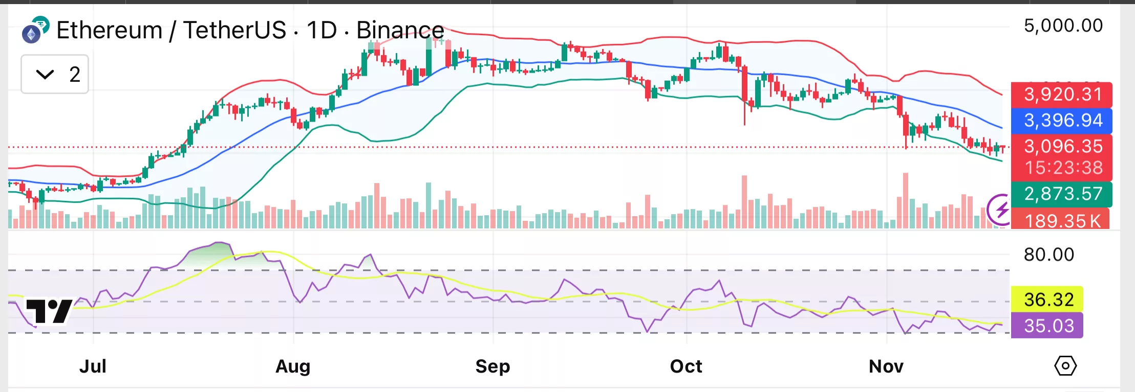Анализ цены Ethereum: поддержка $3000 под угрозой из-за рекордно высокого кредитного плеча Binance и притока средств - 1