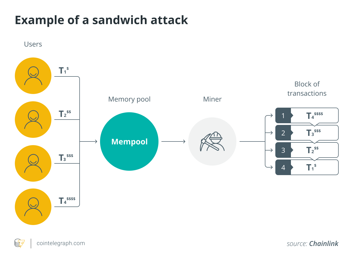 Example of a sandwich attack