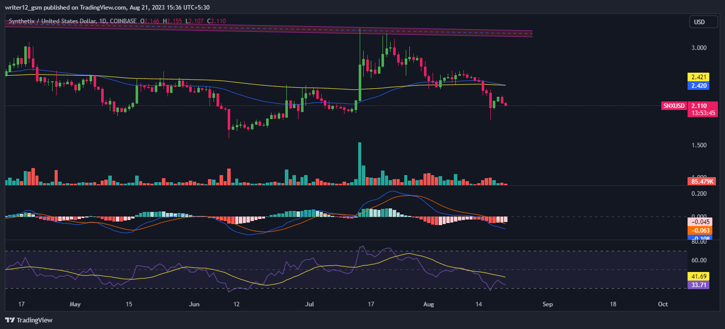 Synthetix Crypto Forecast: Is SNX Going Bearish in August 2023?