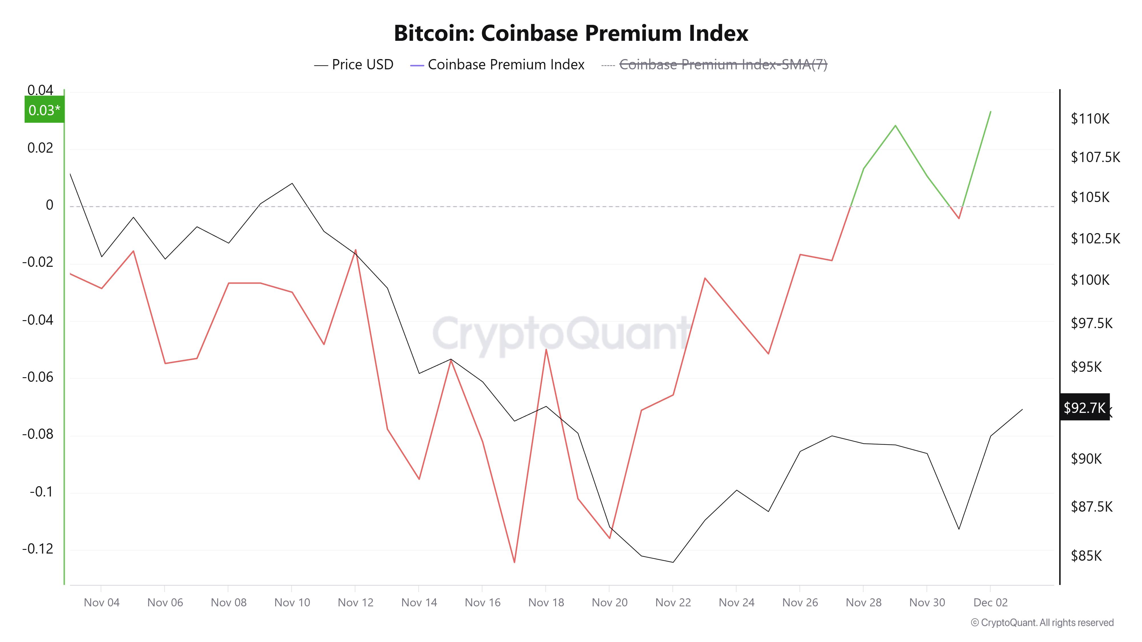 Индекс Coinbase Premium для биткоина. Источник: CryptoQuant.