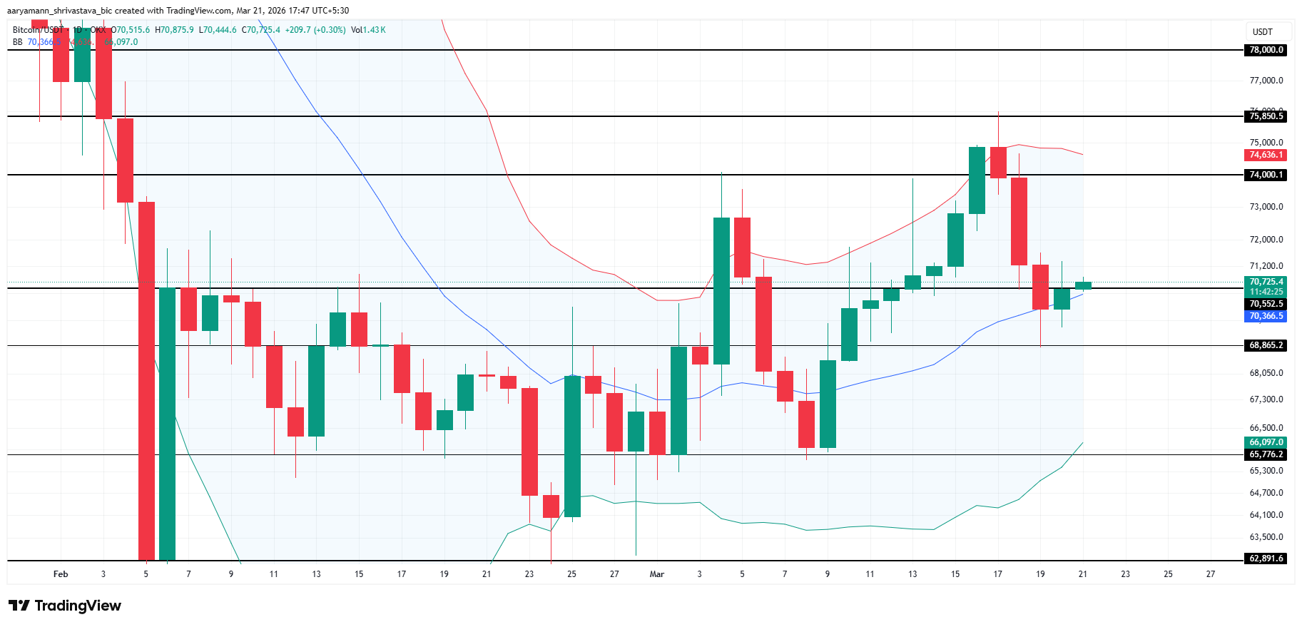 Анализ цены биткоина.