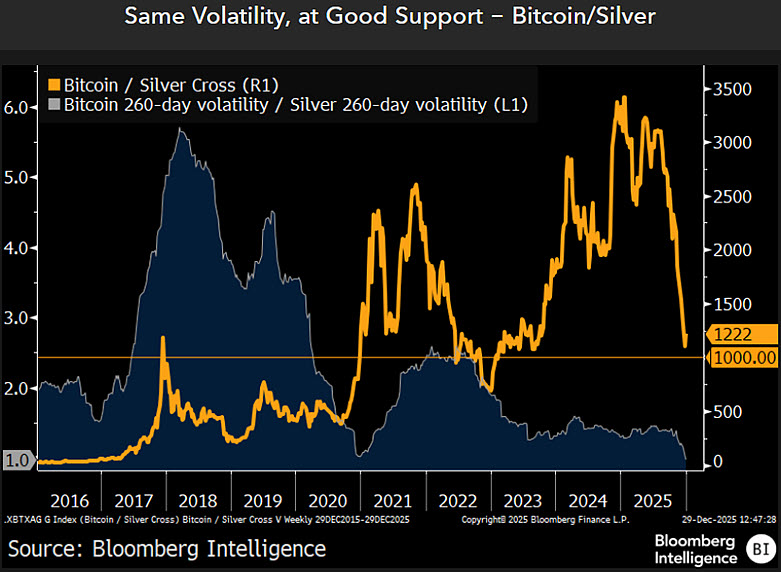 Bitcoin vs silver Bloomberg Intelligence