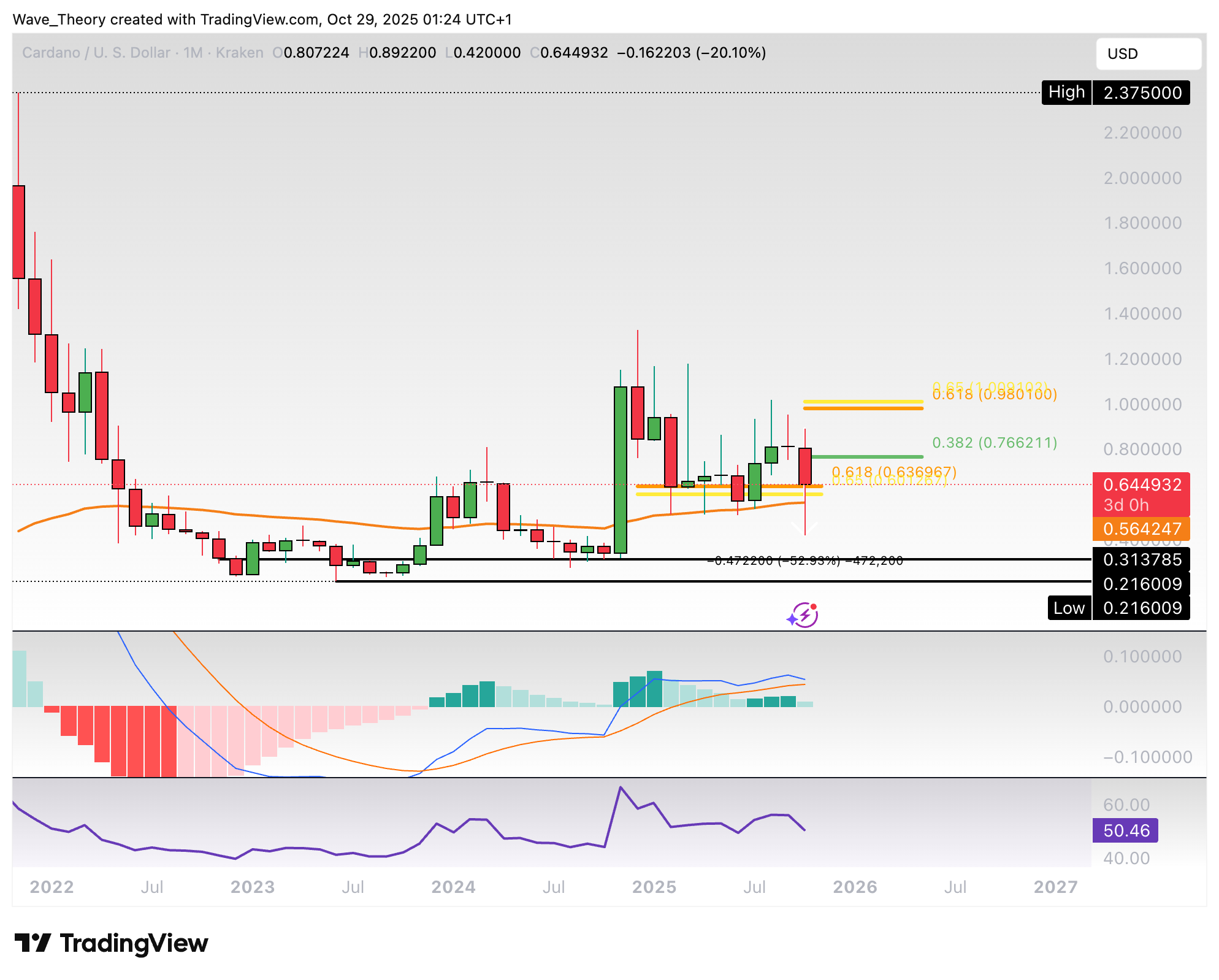 Cardano Preis Chart Tradingview