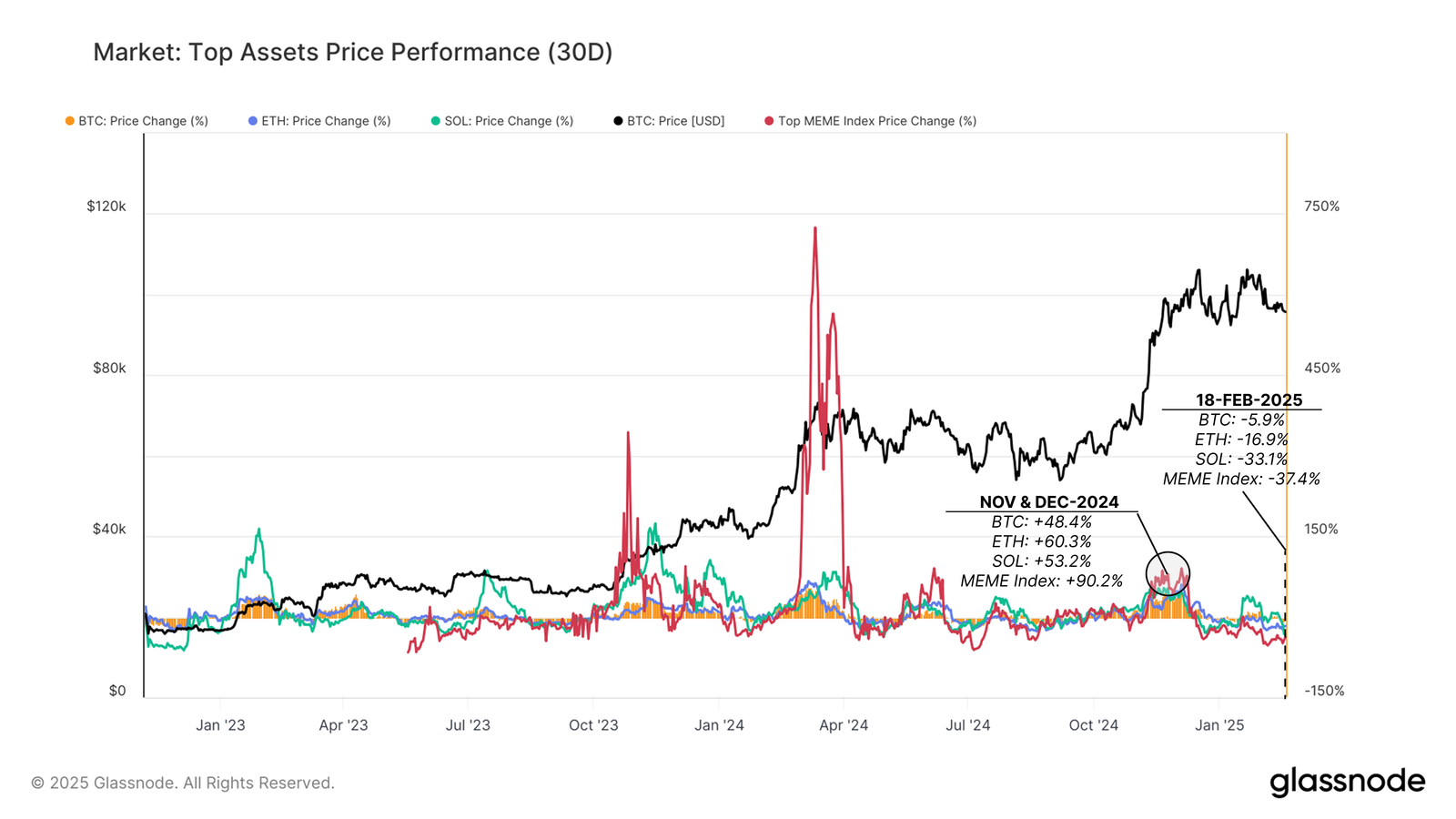 Mercado: Rendimiento de precios de los principales activos gráfico de 30 días. Fuente: Glassnode
