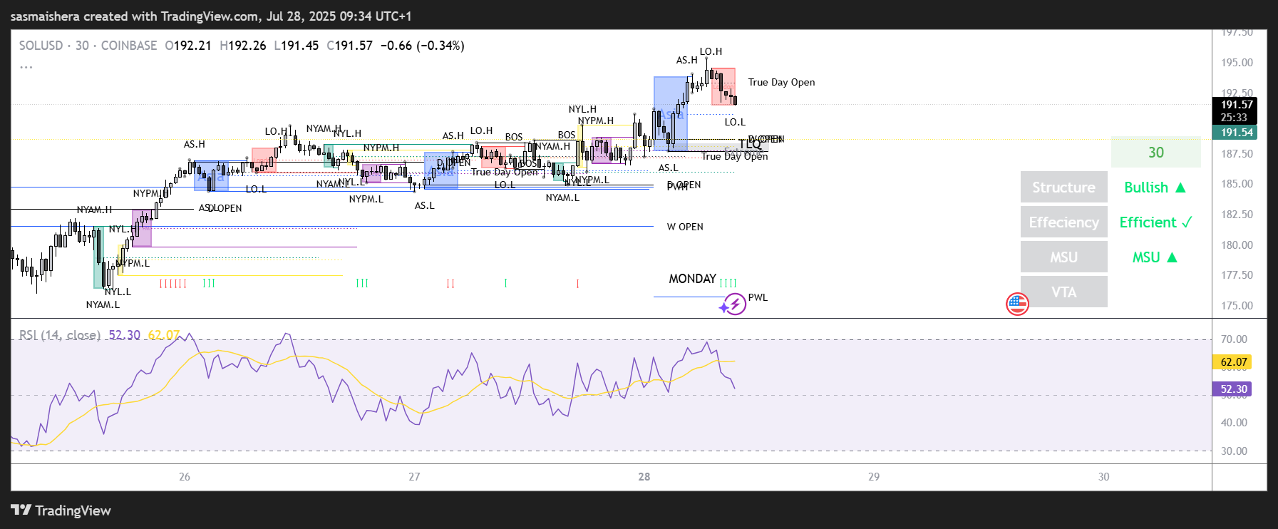 SOL/USD 4-hour chart