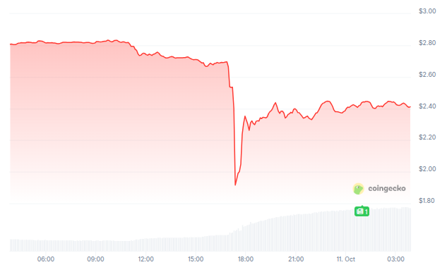 Rendimiento del precio de XRP - 24 horas. Fuente: CoinGecko
trump china ia musk criptomonedas