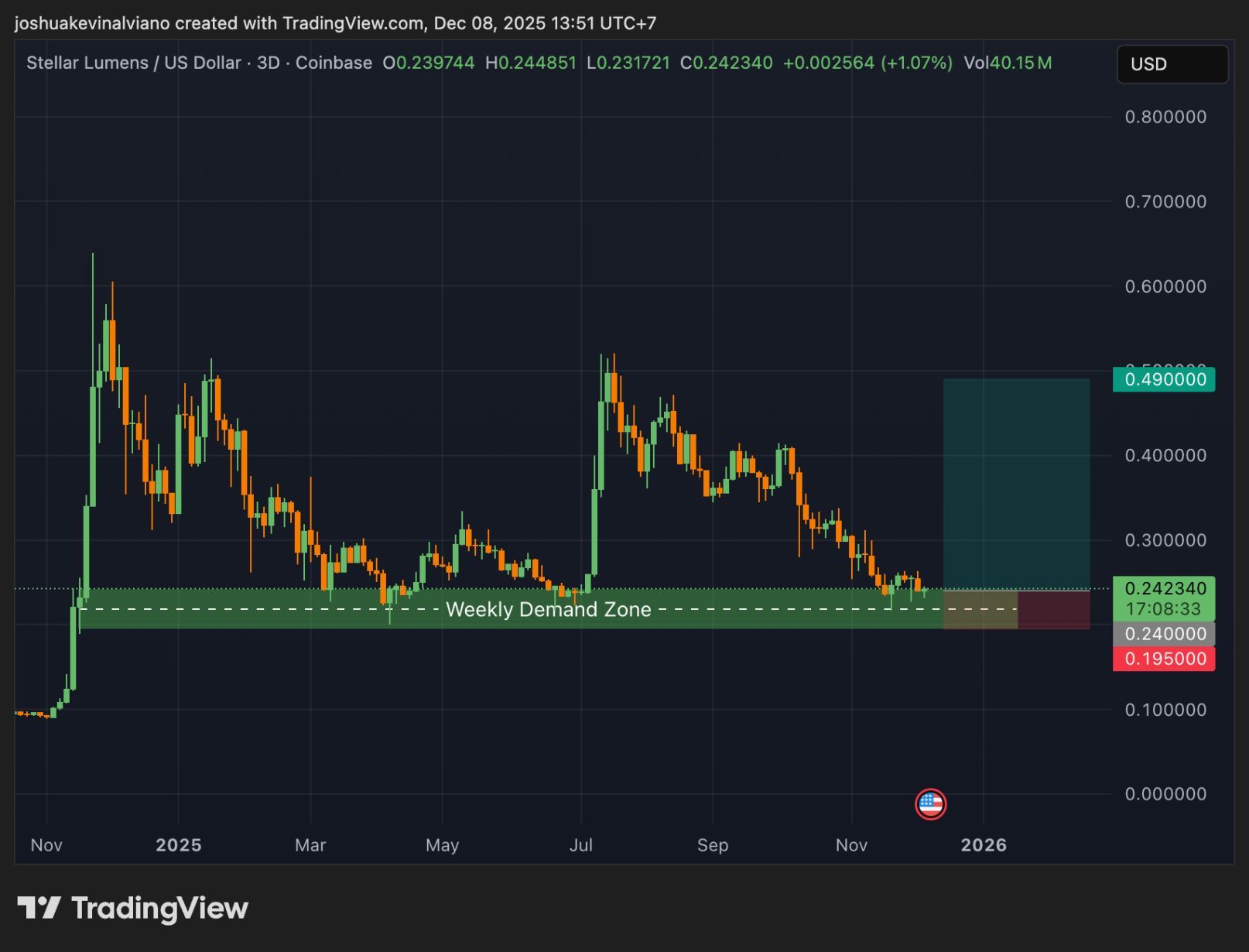 Stellar (XLM) Price Weekly Demand Zone. Source: CryptoPulse