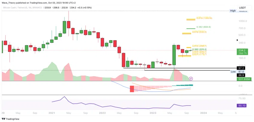 BCH Chart Analyse BeInCrypto