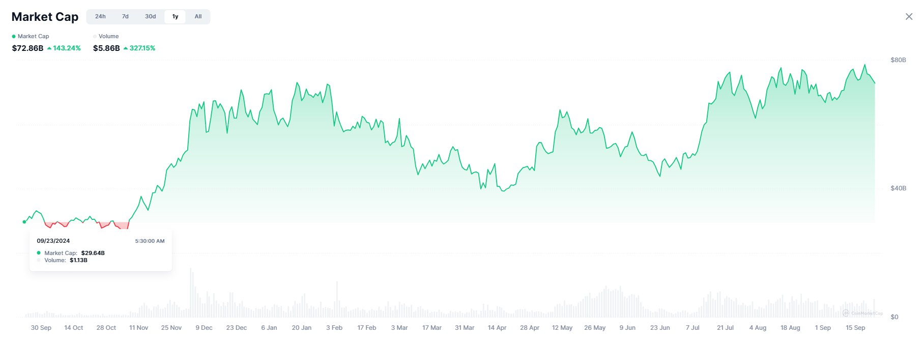 Capitalización del Mercado de RWA