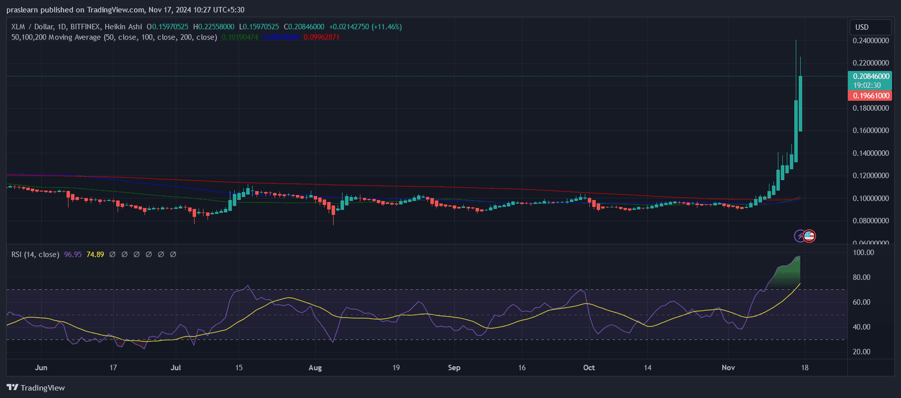 XLM Price Prediction