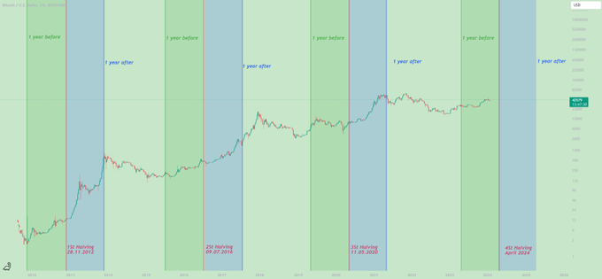 🟠BITCOIN: POTENZIALE RIALZISTA A LUNGO TERMINE