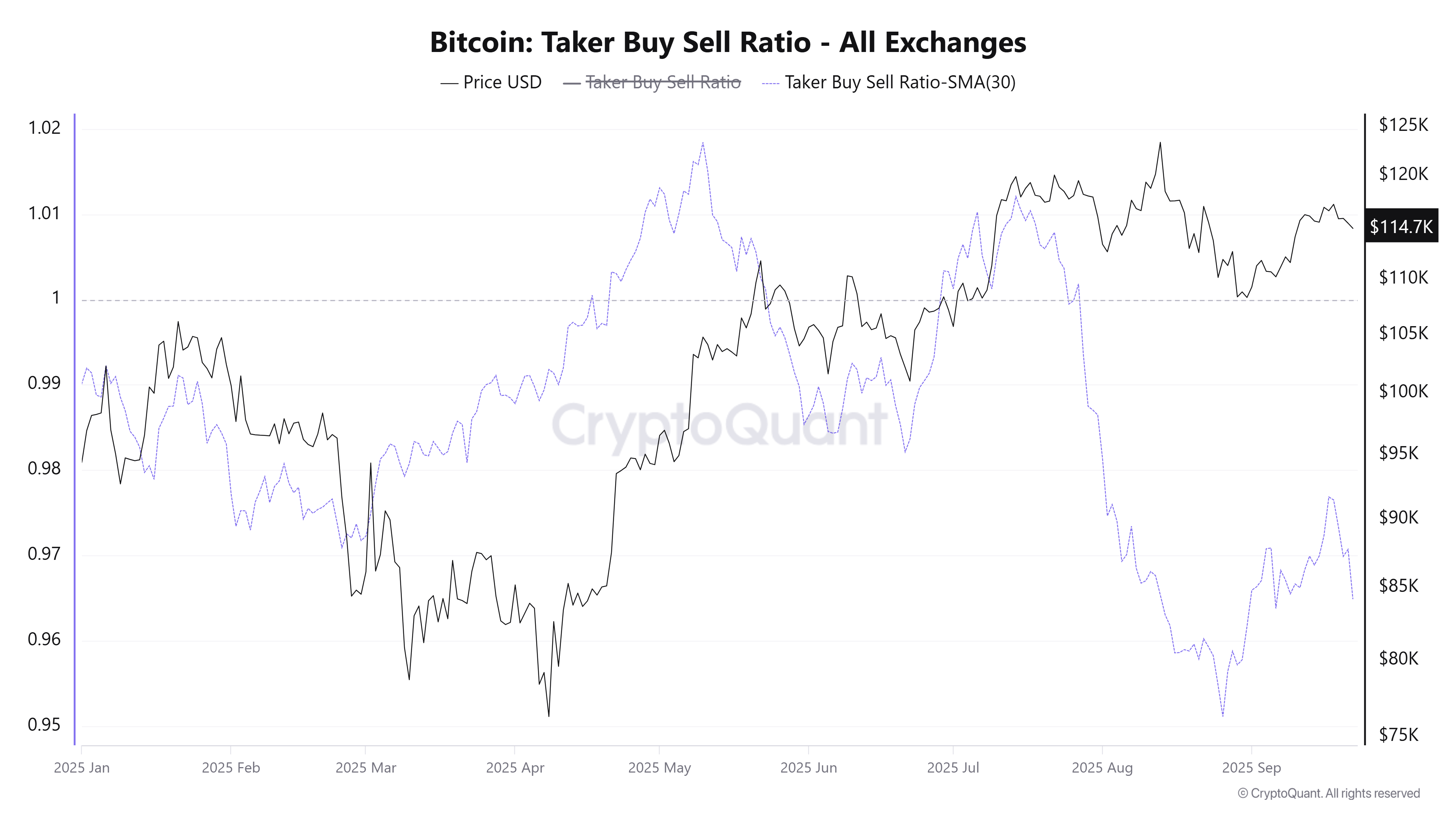 Bitcoin Taker purchase and sales ratio. Source: Cryptoquant.
