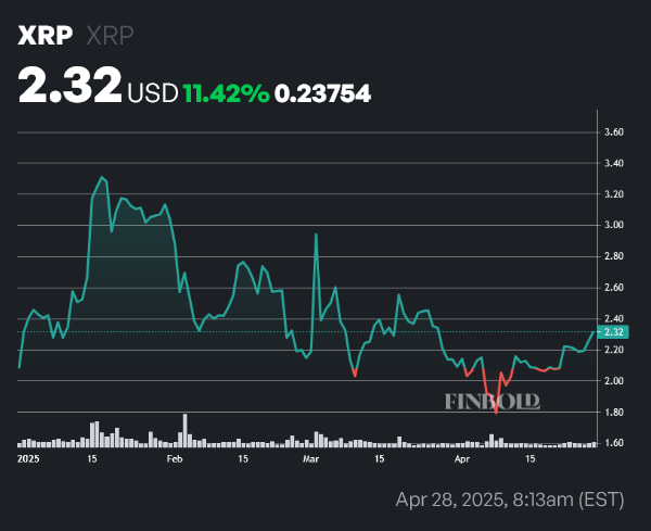 Xrp открытый процент приближается к 1 месяце высотой Xrp открытый процент приближается к 1 месяце высотой