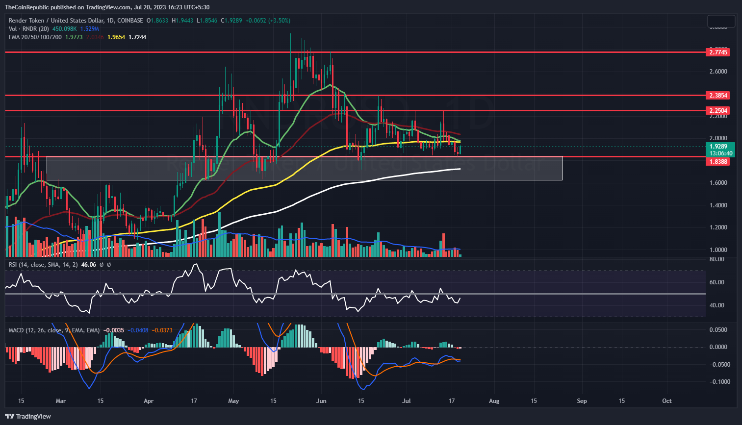 Render Price Prediction: Will RNDR Crypto Skip Consolidation?