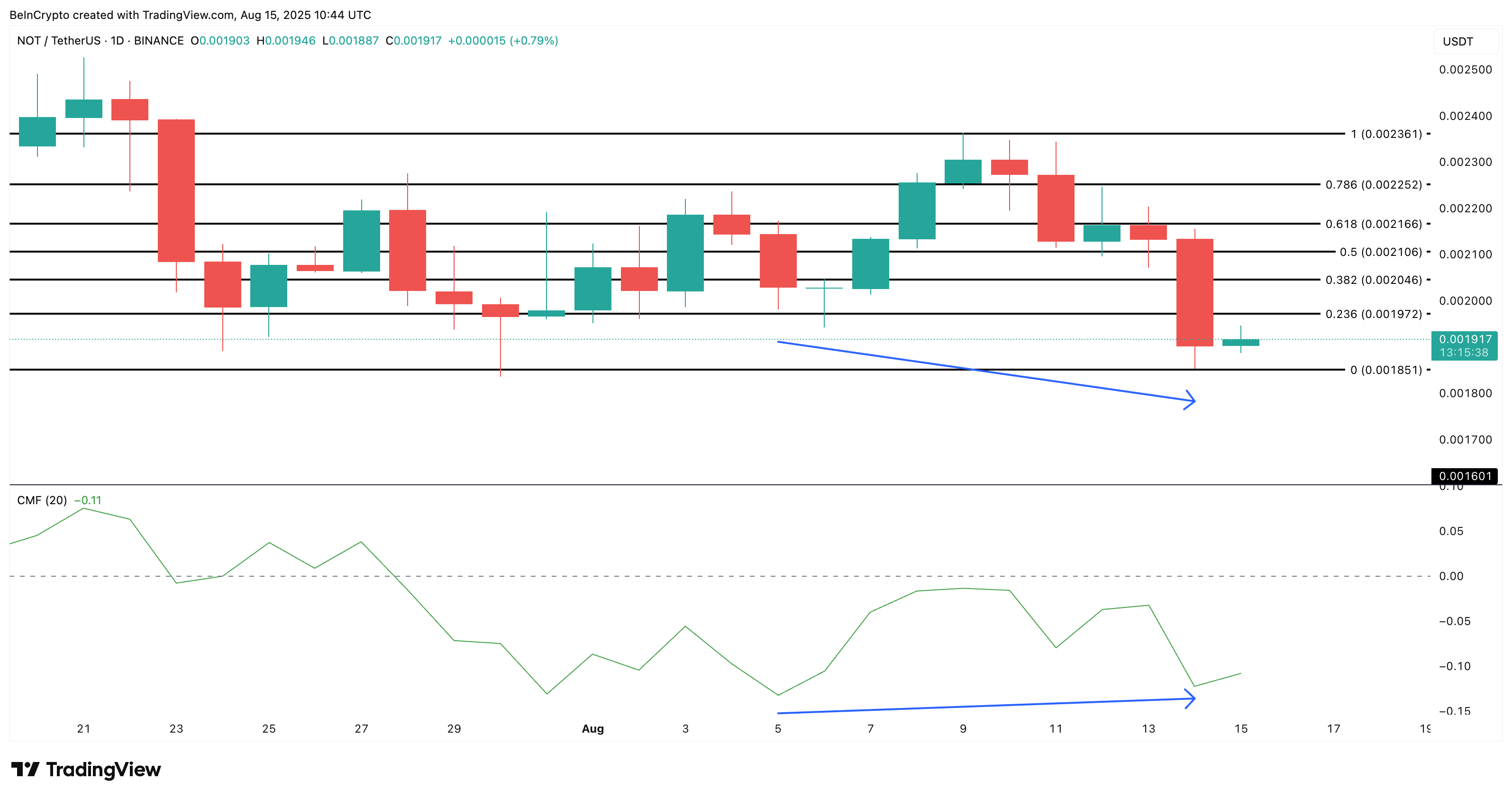 تحليل سعر Notcoin