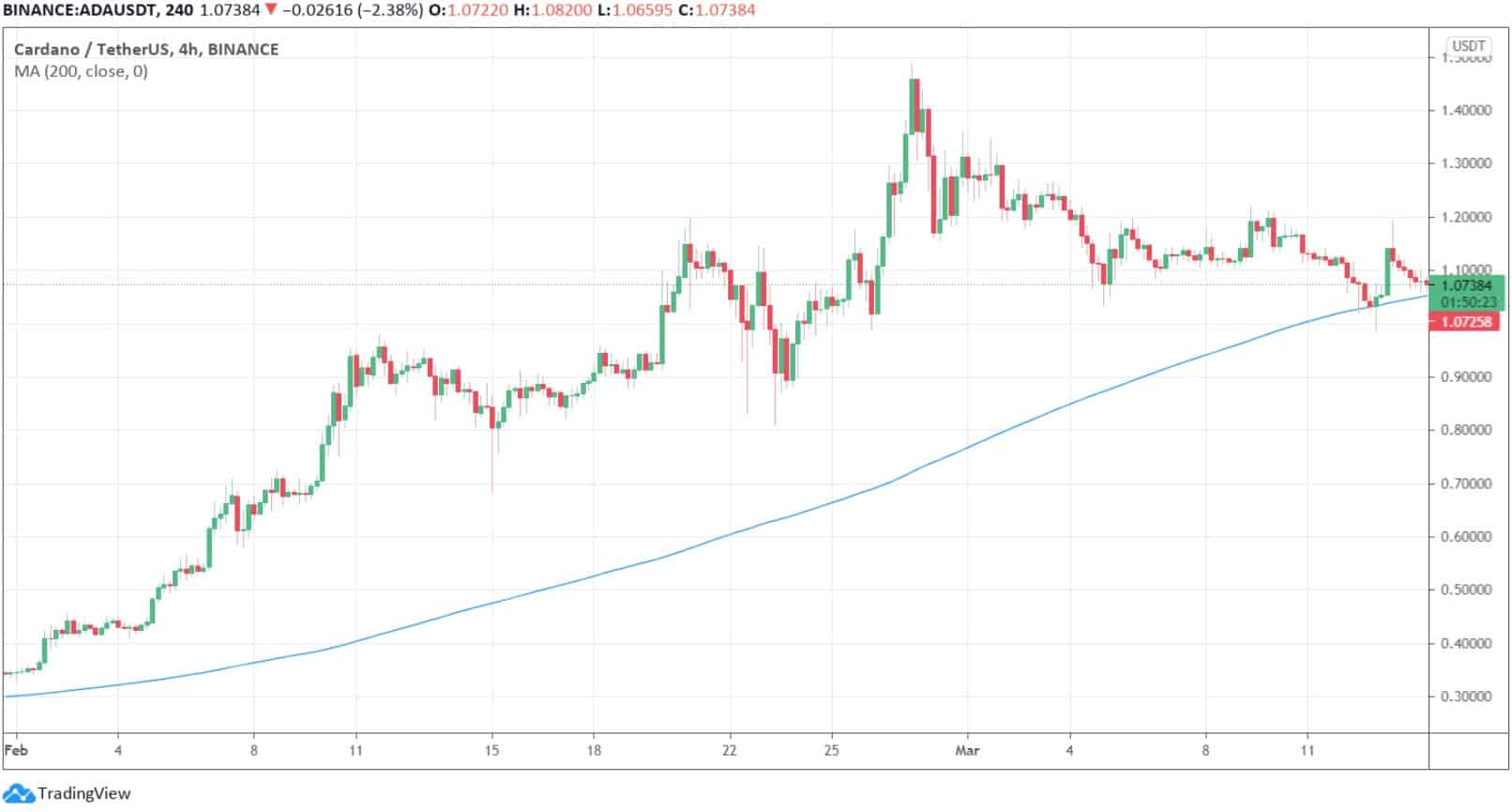 Эти 5 альткоинов продолжат рост прошлой недели