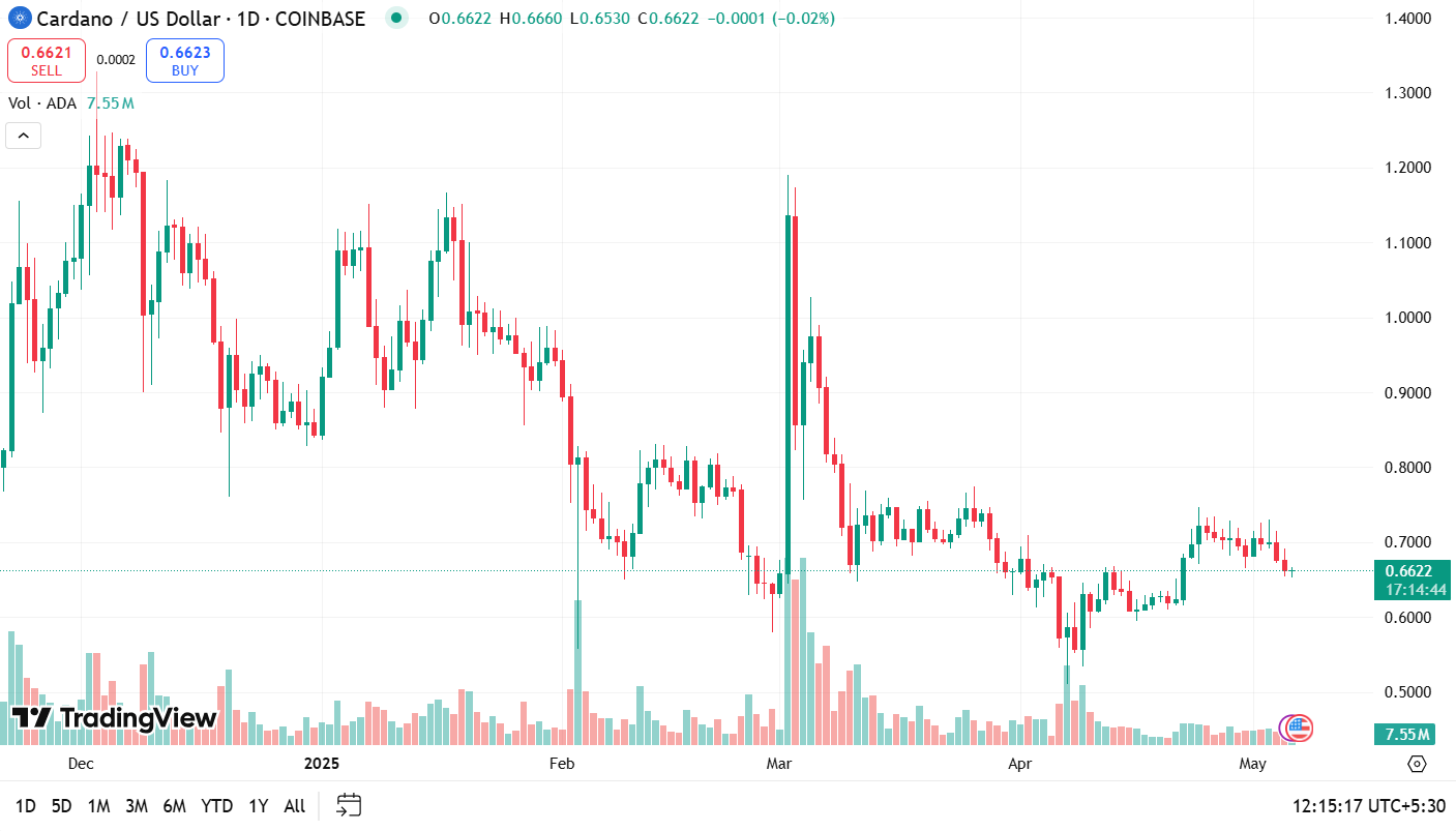 Cardano делает большой скачок, поскольку Bitcoin перемещается между цепочками без моста