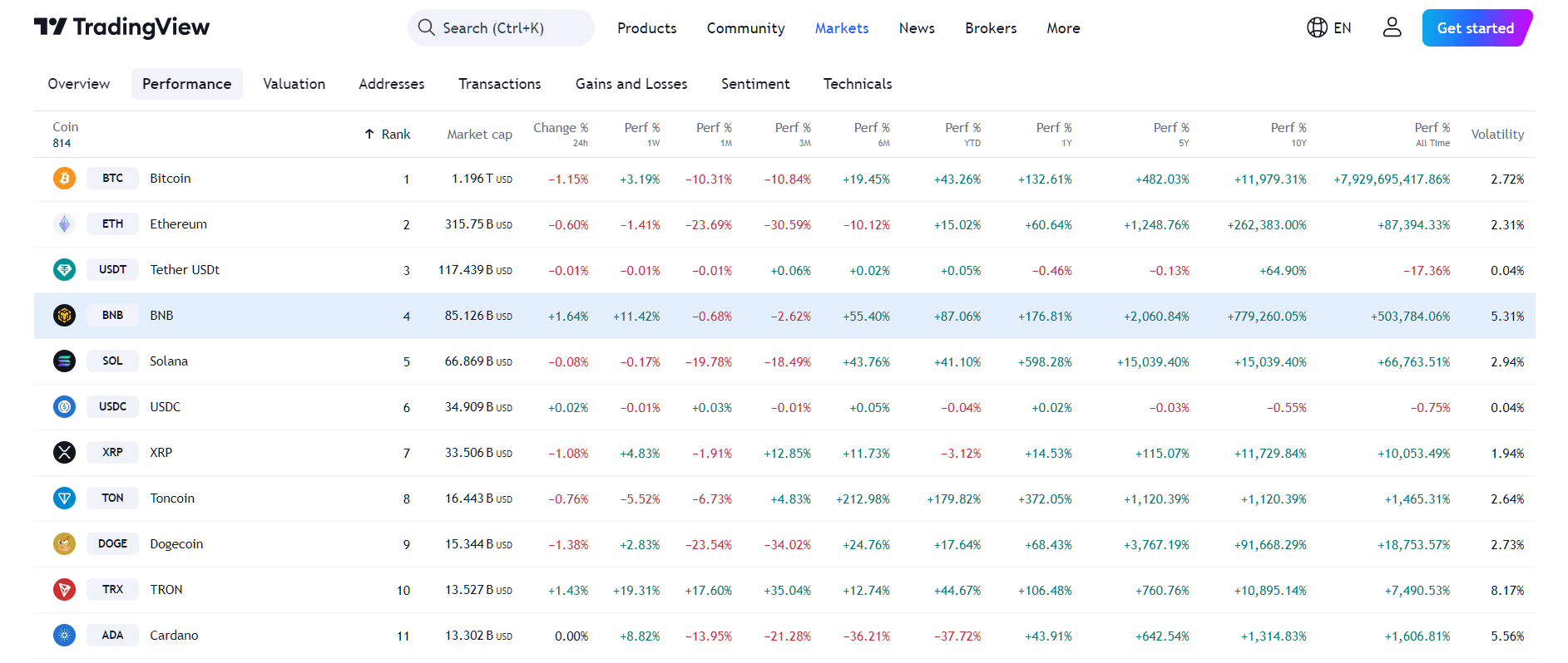 By TradingView- BNB Performance Overview