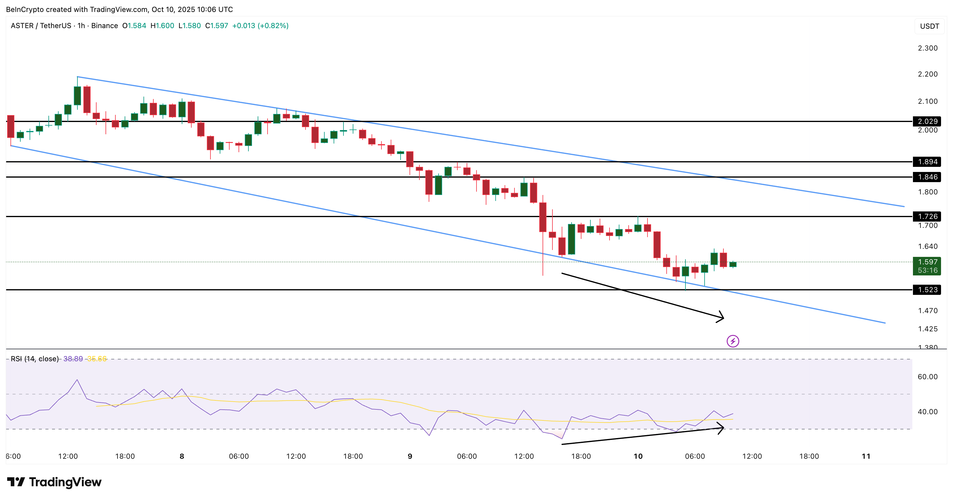 Анализ цены ASTER