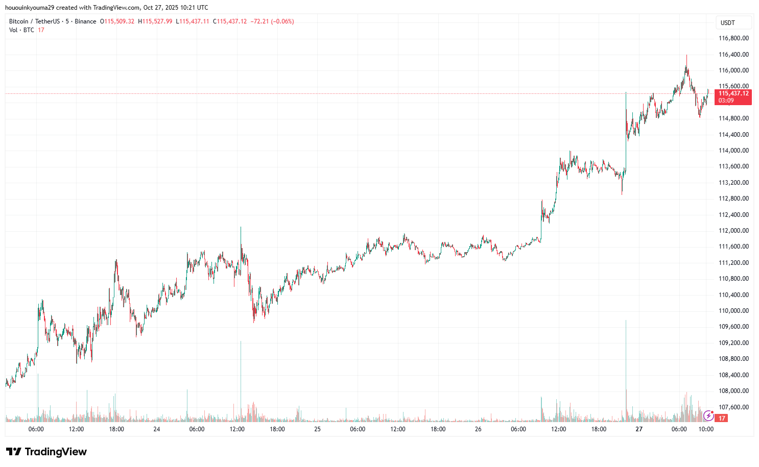 Nearly $360M In Crypto Shorts Squeezed As Bitcoin Recovers To $116,000 6 BINANCE:BTCUSDT Chart Divulge by hououinkyouma29