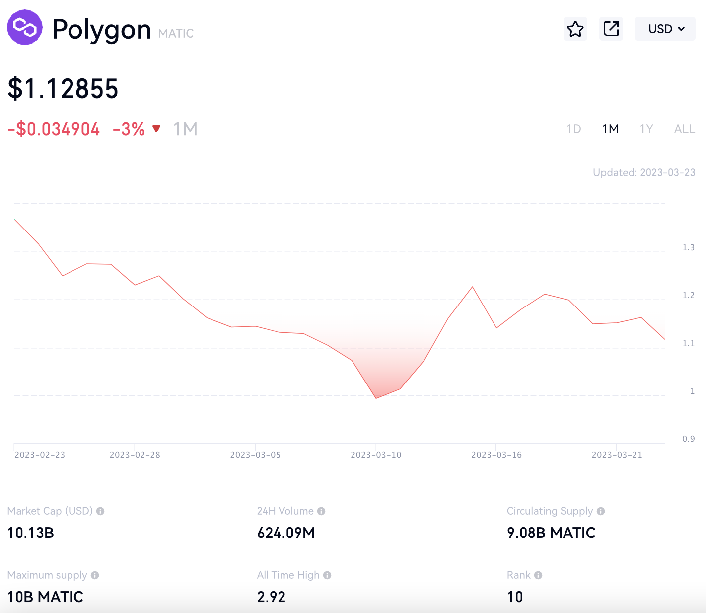 Polygon (Matic) нацелился на Cardano после продажи Dogecoin