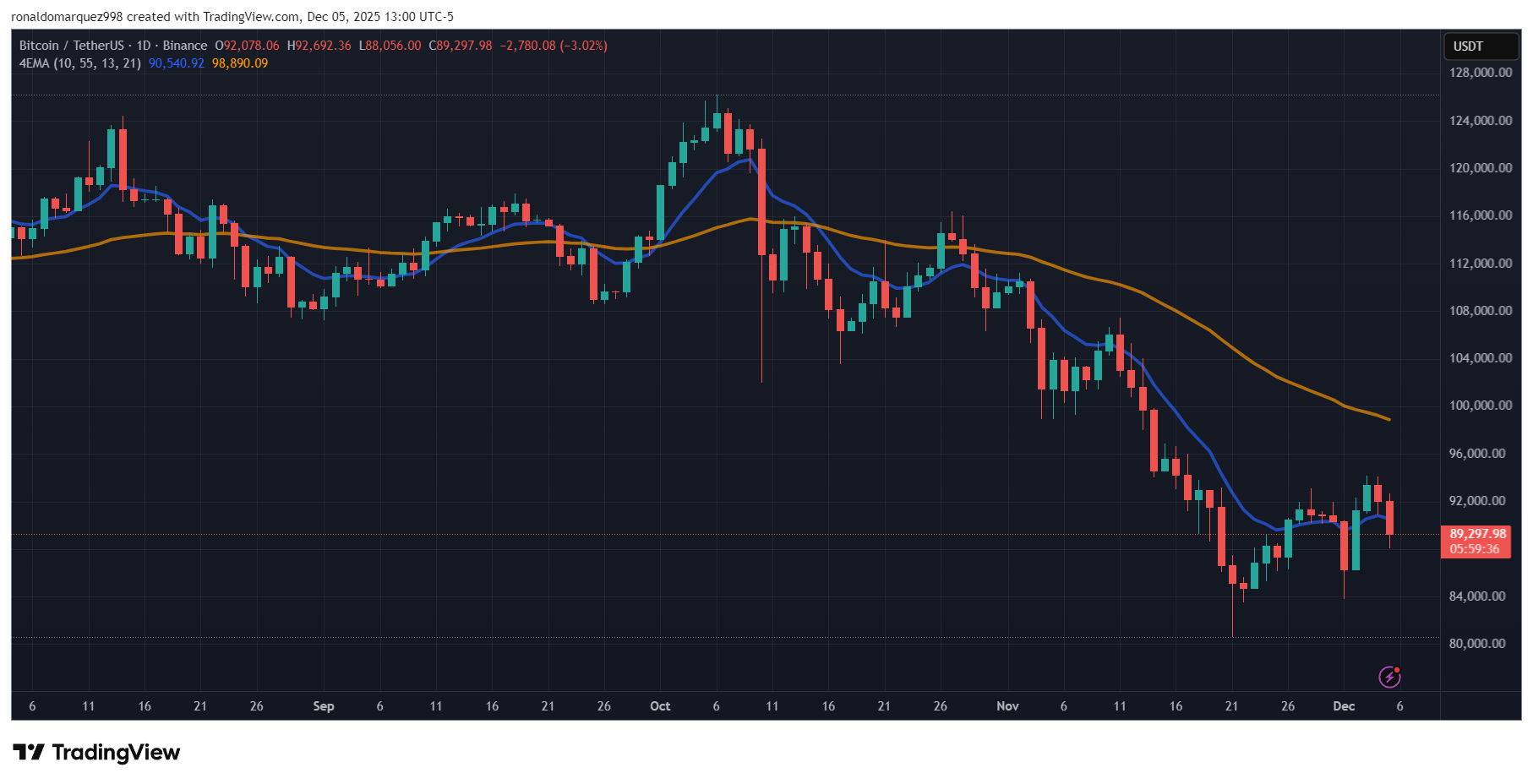BINANCE:BTCUSDT Chart Image by ronaldomarquez998