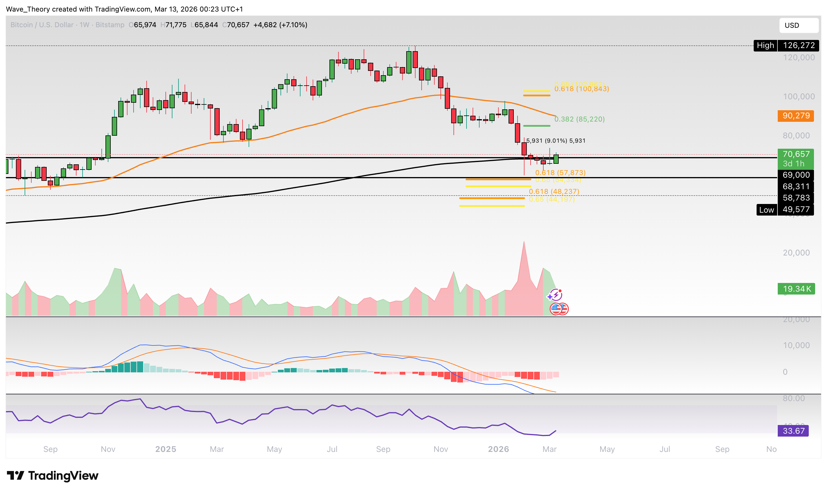 Bitcoin Preis Chart von Tradingview