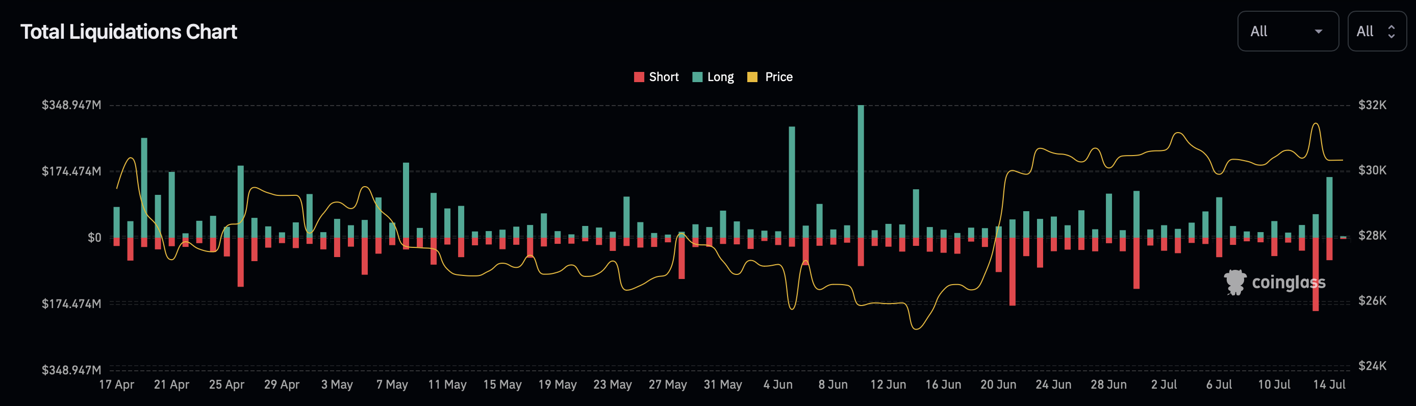 Total Liquidations chart