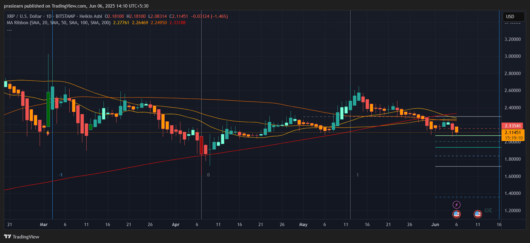 XRP Price Prediction