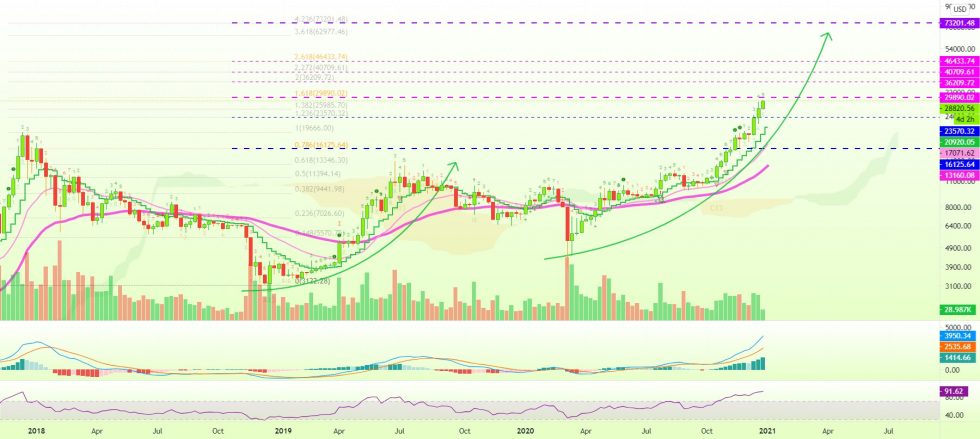 Bitcoin, cryptocurrency, BTCUSD, BTCUSDT