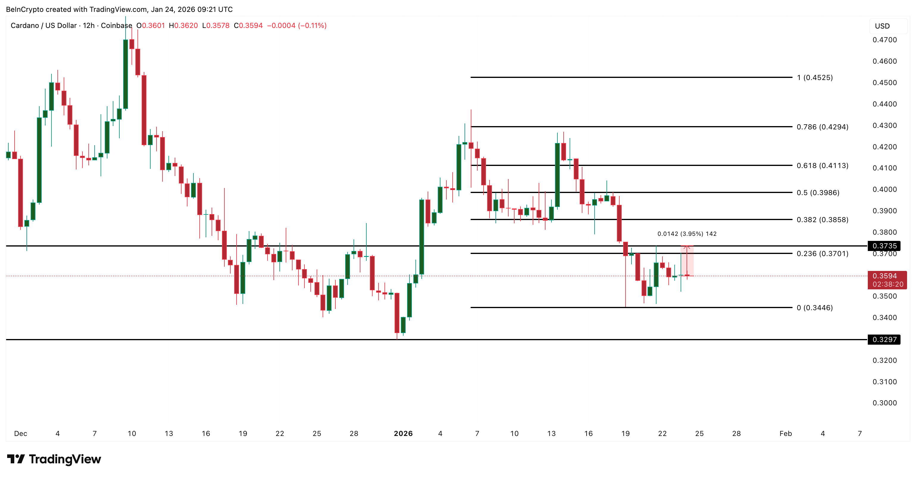 Cardano Price Analysis