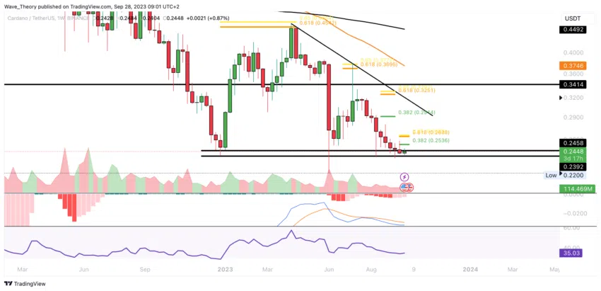 ADA Chart Analyse BeInCrypto