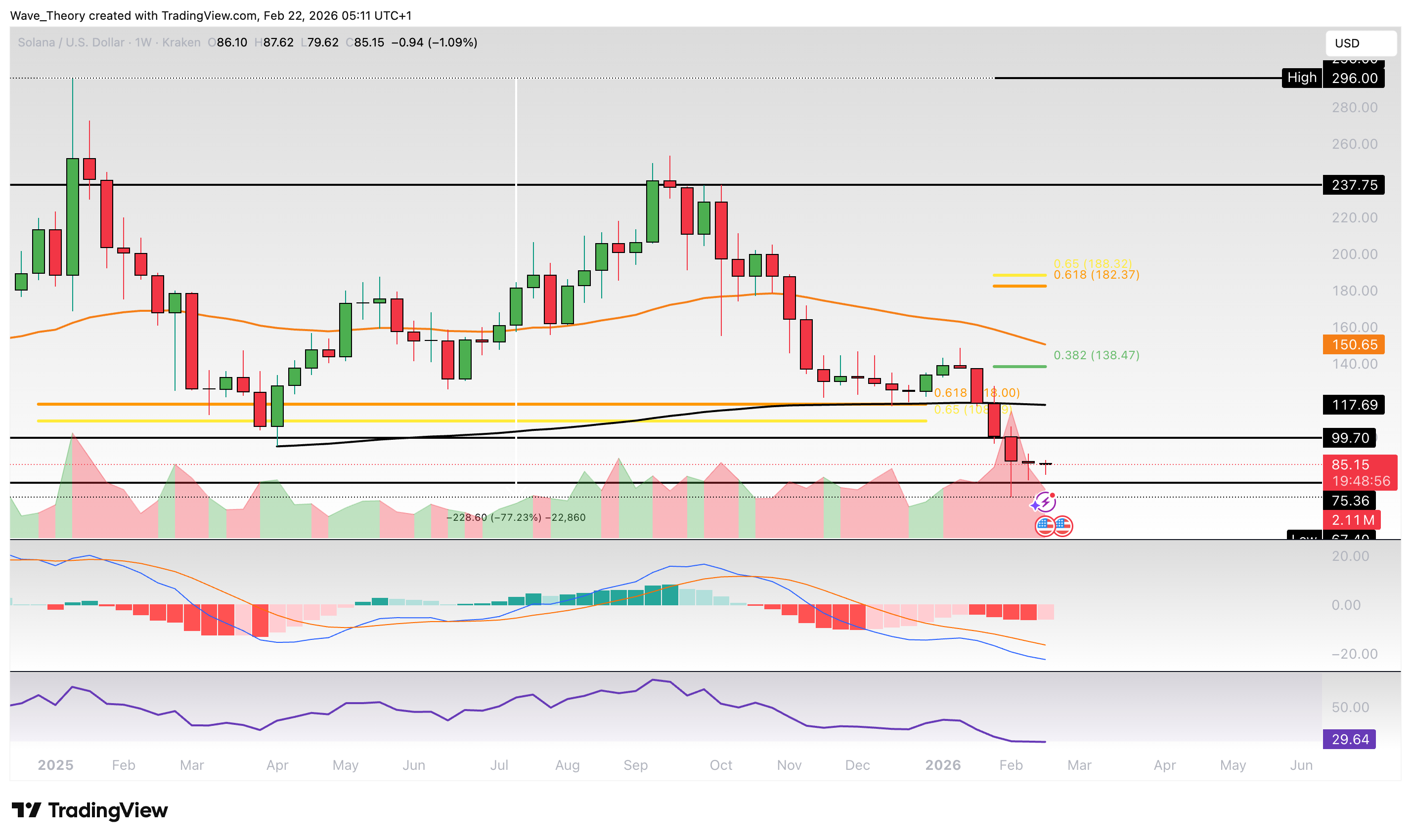Solana Preis Chart Tradingview