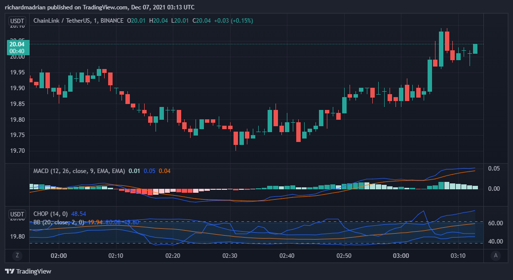 Chainlink Price Analysis: LINK stuck in tight range at $20, downside could follow 2