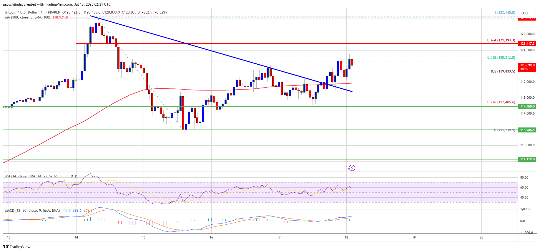Биткойн Прайс Глаза $ 123 тыс.