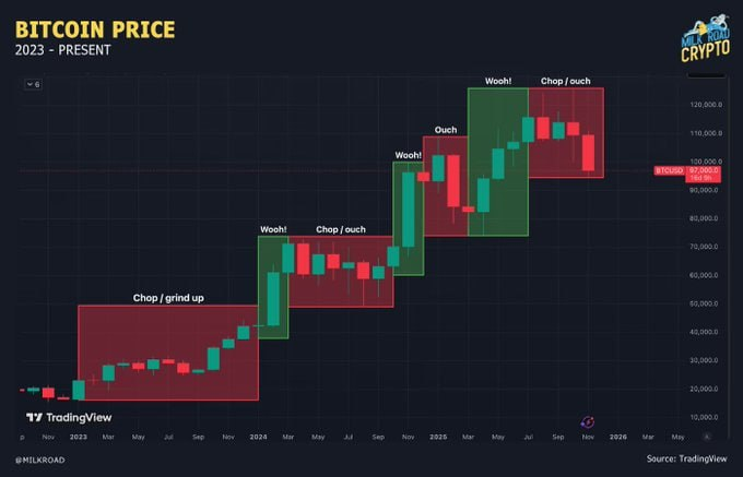 Análisis del precio de Bitcoin (BTC). Fuente: X/@MilkRoad vía @techconcatalina