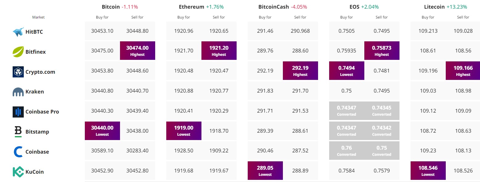 Прогноз цены на биткойны становится оптимистичным, поскольку объем торгов в размере 20 миллиардов долларов посылает BTC выше 30 000 долларов – время покупать?