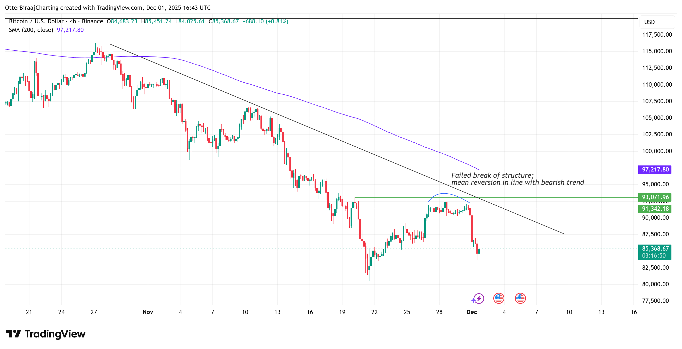Cryptocurrencies, Bitcoin Price, Investments, Markets, Cryptocurrency Exchange, Binance, Price Analysis, Market Analysis