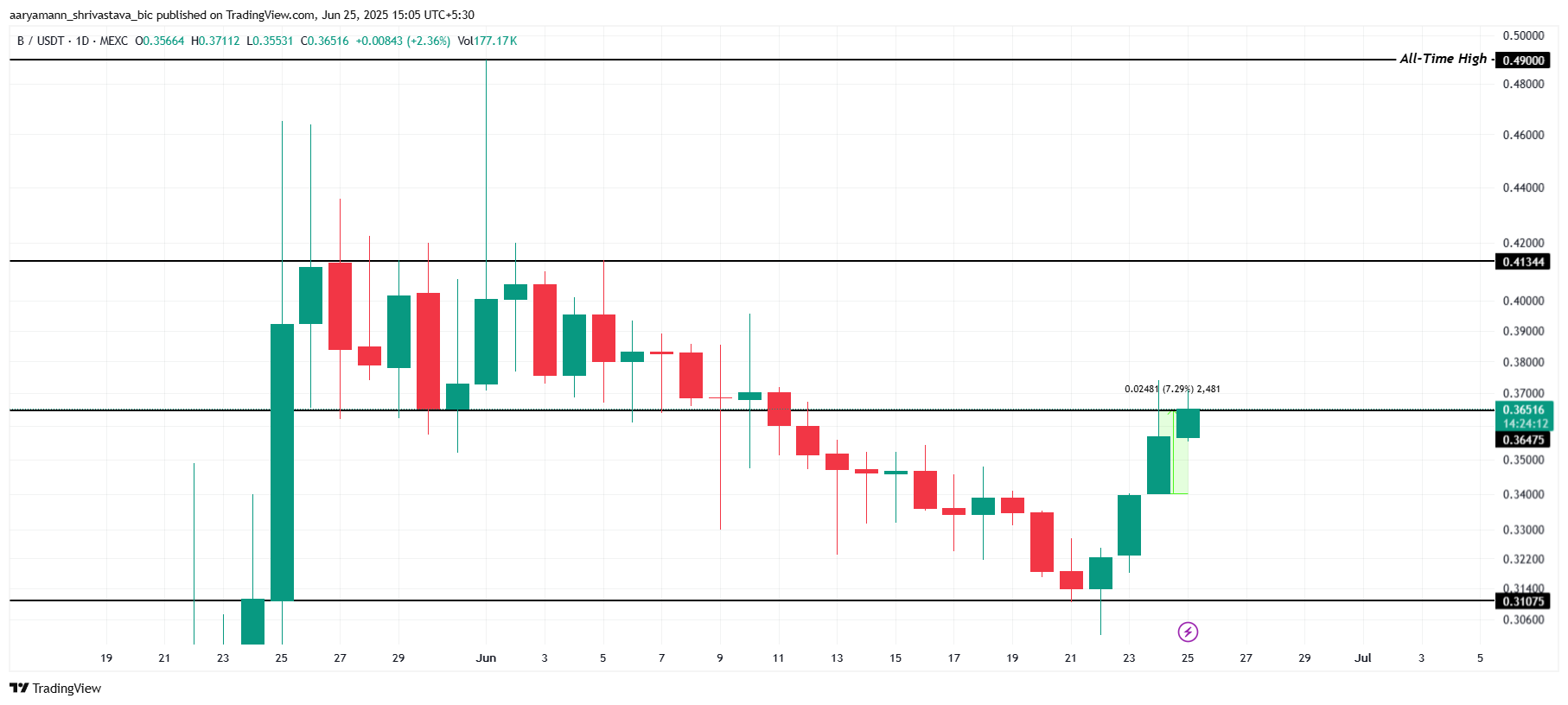Bnb Meme Coin превосходит верхние токены с 23% ростом | Монеты мемов, чтобы посмотреть сегодня Bnb Meme Coin превосходит верхние токены с 23% ростом | Монеты мемов, чтобы посмотреть сегодня