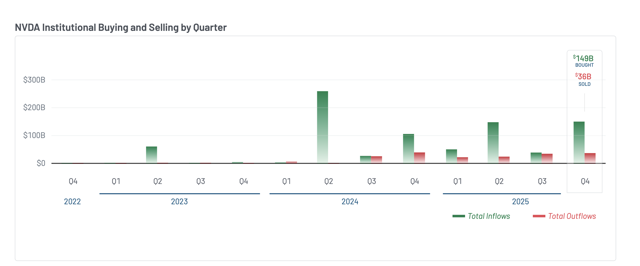 Nvidia Q4 Institutional Flows