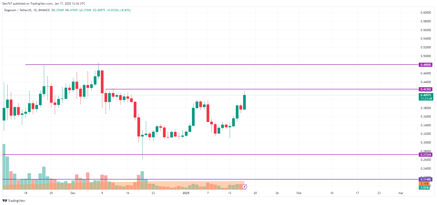 Прогноз цены DOGE на 17 января