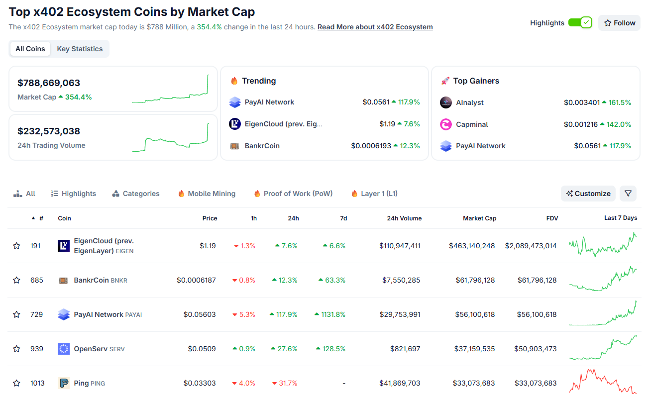 أعلى عملات نظام x402 البيئي. المصدر: كوينجيكو
