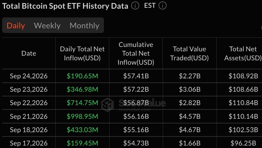 Blackrock привлекает 191 млн долларов в биткоин-ETF, в то время как спекулянты, открывающие короткие позиции, делают ставку на коррекцию