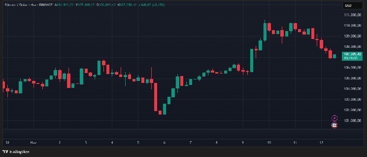 Биткойн увеличивается выше 107 тыс. Долл. США, так как комментарии на фискальной политике Трампа повышают жесткие активы