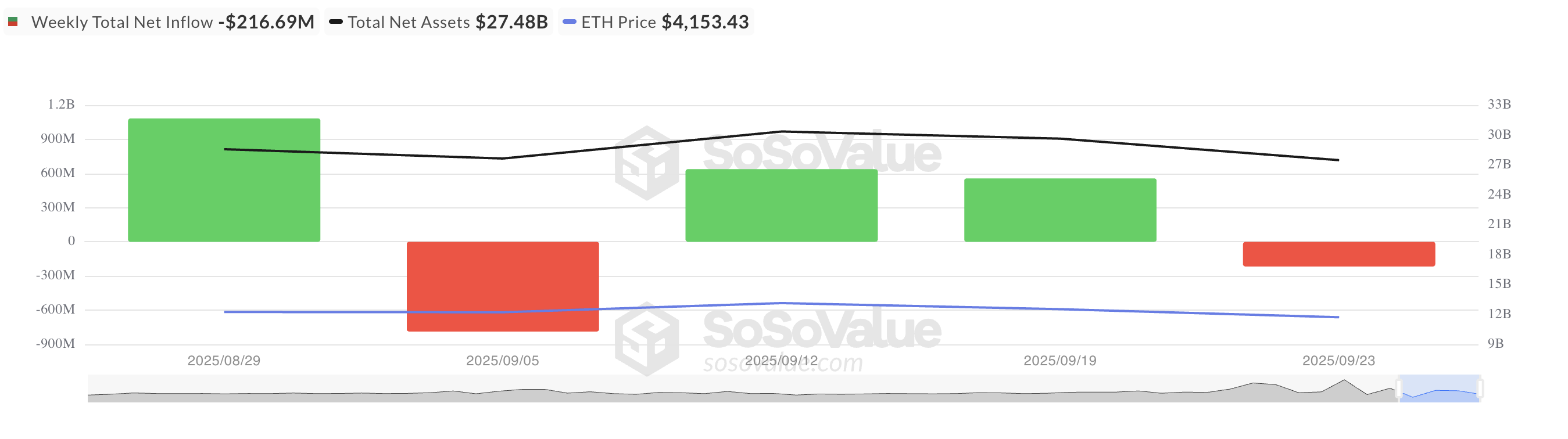 All Ethereum spot ETF net flow.